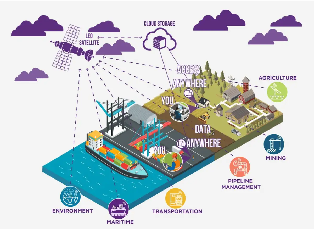 Satellite IoT terminal at solar energy site